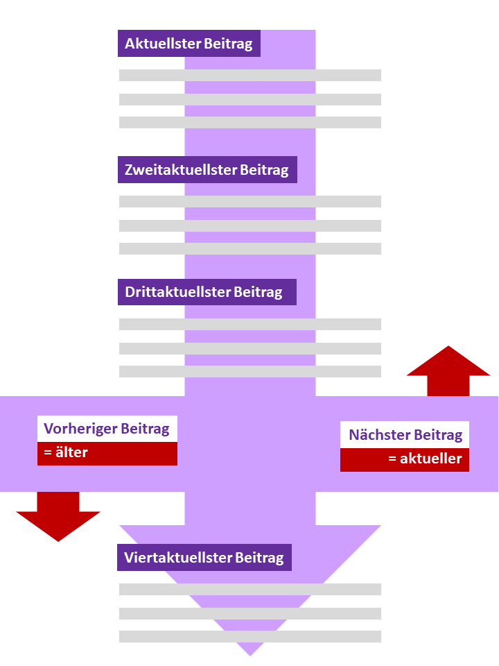 Prinzip der WordPress Standard-Beitragsnavigation: vorher führt links nach unten, nächster rechts nach oben